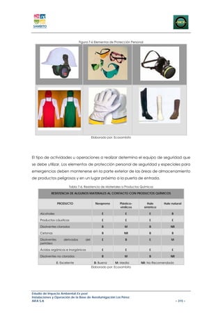 Figura 7-6 Elementos de Protección Personal




                                             Elaborado por: Ecosambito




El tipo de actividades u operaciones a realizar determina el equipo de seguridad que
se debe utilizar. Los elementos de protección personal de seguridad y especiales para
emergencias deben mantenerse en la parte exterior de las áreas de almacenamiento
de productos peligrosos y en un lugar próximo a la puerta de entrada.

                           Tabla 7-6. Resistencia de Materiales a Productos Químicos

            RESISTENCIA DE ALGUNOS MATERIALES AL CONTACTO CON PRODUCTOS QUÍMICOS


                   PRODUCTO                    Neopreno        Plástico-           Hule      Hule natural
                                                               vinílicos         sintético

     Alcoholes                                     E              E                 E             B

     Productos cáusticos                           E              E                 E             E

     Disolventes clorados                          B              M                 B            NR

     Cetonas                                       B              NR                B             B

     Disolventes       derivados       del         E              B                 E             M
     petróleo

     Ácidos orgánicos e inorgánicos                E              E                 E             E

     Disolventes no clorados                       B              M                 B            NR

                   E: Excelente                B: Buena      M: Media       NR: No Recomendado
                                             Elaborado por: Ecosambito




Estudio de Impacto Ambiental Ex-post
Instalaciones y Operación de la Base de Aerofumigación Los Pérez
AIFA S.A                                                                                              – 315 –
 