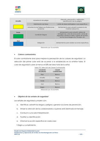 Atención, precaución y verificación.
                              Advertencia de peligro
    Amarillo                                                                Identificación de los peligros.

                               Delimitación de Áreas               Limite de áreas restringidas o usos específicos.

                      Advertencia de Peligros por Radiaciones       Señalamiento para advertir la presencia de
                                    Ionizantes                                material radioactivo.

     Verde                                                            Señalamiento para advertir: salidas de
                                                                   emergencias, rutas de evacuación, zonas de
                                Condición Segura
                                                                  seguridad, primeros auxilios, lugares de reunión,
                                                                      duchas de emergencias, lavaojos, etc.

     Azul
                                    Obligación                   Señalamientos para realizar acciones específicos.


                                           Elaborado por: Ecosambito




•      Colores contrastantes.

El color contrastante sirve para mejorar la percepción de los colores de seguridad. La
selección del primer color está de acuerdo a lo establecido en la anterior tabla. El
color de seguridad cubre al menos el 50% del área total de la señal.
                                Tabla 7-8. Selección de Colores Contrastantes
                                       COLOR DE              COLOR
                                      SEGURIDAD            CONTRSTANTE

                                           Rojo                 Blanco

                                       Amarillo                 Negro

                                        Verde                   Blanco

                                           Azul                 Blanco

                                        Negro                   Blanco
                                           Elaborado por: Ecosambito




•      Objetivo de las señales de seguridad

Las señales de seguridad cumplen con:

     a.      Identificar, advertir los riesgos y peligros y generar acciones de prevención.

     b.      Atraer la atención de los colaboradores a quienes está destinado el mensaje.

     c.      Conducir a una sola interpretación

     d.      Facilitar su identificación

     e.      Informar la acción específica en cada caso

     f. Exigir su cumplimiento


Estudio de Impacto Ambiental Ex-post
Instalaciones y Operación de la Base de Aerofumigación Los Pérez
AIFA S.A                                                                                            – 320 –
 
