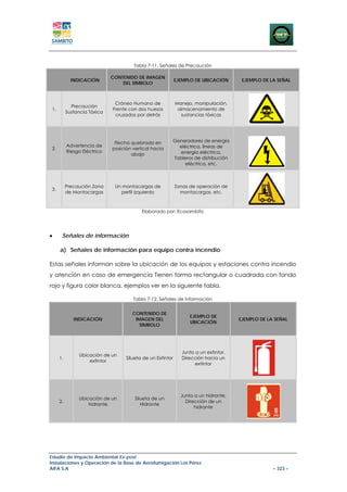 Tabla 7-11. Señales de Precaución

                              CONTENIDO DE IMAGEN
             INDICACIÓN                                      EJEMPLO DE UBICACIÓN      EJEMPLO DE LA SEÑAL
                                  DEL SÍMBOLO



                               Cráneo Humano de              Manejo, manipulación,
             Precaución
 1.                           Frente con dos huesos           almacenamiento de
           Sustancia Tóxica
                               cruzados por detrás             sustancias tóxicas




                               Flecha quebrada en        Generadores de energía
           Advertencia de                                  eléctrica, líneas de
 2.                           posición vertical hacia
           Riesgo Eléctrico                                energía eléctrica,
                                      abajo
                                                         Tableros de distribución
                                                              eléctrica, etc.



           Precaución Zona     Un montacargas de             Zonas de operación de
 3.
           de Montacargas        perfil izquierdo              montacargas, etc.



                                           Elaborado por: Ecosambito




•      Señales de información

      a) Señales de información para equipo contra incendio

Estas señales informan sobre la ubicación de los equipos y estaciones contra incendio
y atención en caso de emergencia Tienen forma rectangular o cuadrada con fondo
rojo y figura color blanca, ejemplos ver en la siguiente tabla.

                                       Tabla 7-12. Señales de Información


                                       CONTENIDO DE
                                                                   EJEMPLO DE
              INDICACIÓN                IMAGEN DEL                                    EJEMPLO DE LA SEÑAL
                                                                   UBICACIÓN
                                          SÍMBOLO




                                                               Junto a un extintor,
                Ubicación de un
      1.                            Silueta de un Extintor     Dirección hacia un
                    extintor
                                                                     extintor




                                                               Junto a un hidrante,
                Ubicación de un         Silueta de un
      2.                                                         Dirección de un
                    hidrante               Hidrante
                                                                     hidrante




Estudio de Impacto Ambiental Ex-post
Instalaciones y Operación de la Base de Aerofumigación Los Pérez
AIFA S.A                                                                                           – 323 –
 