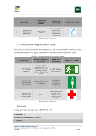 CONTENIDO DE
                                                                 EJEMPLO DE
          INDICACIÓN                    IMAGEN DEL                                      EJEMPLO DE LA SEÑAL
                                                                 UBICACIÓN
                                          SÍMBOLO


                                                             Junto a un teléfono,
                Ubicación de                                    Indicando la
                                        Silueta de un
    3.           Teléfono de                                   dirección de un
                                           Teléfono
                 Emergencia                                      teléfono de
                                                                 emergencia

                                           Elaborado por: Ecosambito




    b) Señales de información para primeros auxilios


Indican la ubicación de salidas de emergencia y de instalaciones de primeros auxilios.
Tiene fondo verde con la figura color blanco, ejemplos ver en la siguiente tabla.

                               Tabla 7-13. Señales de Información. Primeros Auxilios

                                  CONTENIDO DE IMAGEN           EJEMPLO DE
         INDICACIÓN                                                                    EJEMPLO DE LA SEÑAL
                                      DEL SÍMBOLO               UBICACIÓN


                                       Silueta humana
                                   avanzando hacia una
            Ubicación de                                        Puertas de
                                   salida de emergencia
    1.      una Salida de                                    escape, Escaleras
                                     indicando con una
             Emergencia                                       de emergencia.
                                   flecha la dirección del
                                            sentido




                                                                 Junto a una
            Ubicación de
                                    Silueta Humana Bajo            ducha o
    2.     una Regadera
                                        una regadera            regadera de
           de Emergencia
                                                                emergencia.




                                                             Direccionando las
            Ubicación de                                        estaciones de
    3.      Estaciones de                  Cruz               primeros auxilios,
           Primeros Auxilios                                   Junto al centro
                                                                   medico

                                           Elaborado por: Ecosambito


•    Referencia

Señales y símbolo de seguridad NORMA INEN 439

A.- Medida No. 20

PROGRAMA DE ORDENAMIENTO Y LIMPIEZA

B.- OBJETIVOS



Estudio de Impacto Ambiental Ex-post
Instalaciones y Operación de la Base de Aerofumigación Los Pérez
AIFA S.A                                                                                             – 324 –
 
