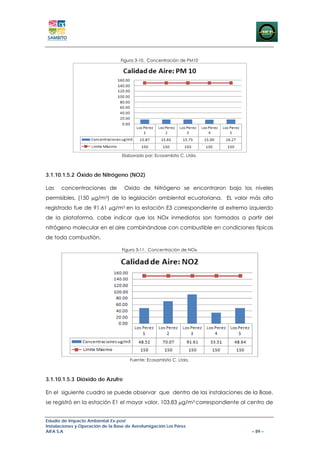 Figura 3-10. Concentración de PM10




                                  Elaborado por: Ecosambito C. Ltda.



3.1.10.1.5.2 Óxido de Nitrógeno (NO2)

Las    concentraciones de          Oxido de Nitrógeno se encontraron bajo los niveles
permisibles, (150 μg/m3) de la legislación ambiental ecuatoriana. EL valor más alto
registrado fue de 91.61 μg/m3 en la estación E3 correspondiente al extremo izquierdo
de la plataforma, cabe indicar que los NOx inmediatos son formados a partir del
nitrógeno molecular en el aire combinándose con combustible en condiciones típicas
de toda combustión.

                                  Figura 3-11. Concentración de NOx




                                      Fuente: Ecosambito C. Ltda.



3.1.10.1.5.3 Dióxido de Azufre

En el siguiente cuadro se puede observar que dentro de las instalaciones de la Base,
se registró en la estación E1 el mayor valor, 103.83 μg/m3 correspondiente al centro de


Estudio de Impacto Ambiental Ex-post
Instalaciones y Operación de la Base de Aerofumigación Los Pérez
AIFA S.A                                                                      – 89 –
 