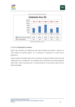 Figura 3-13.Concentración de ozono


                                   Calidad de Aire: O3
                               140.00
                               120.00
                               100.00
                                80.00
                                60.00
                                40.00
                                20.00
                                 0.00
                                         Los Perez  Los Perez  Los Perez  Los Perez  Los Perez 
                                             1          2          3          4          5
              Concentraciones ug/m3        50.76       69.59       87.10    43.16      57.95
               Límite Máximo                120        120            120    120        120
                                        Fuente: Ecosambito C. Ltda.




3.1.10.1.5.5 Monóxido de Carbono

Dentro del monitoreo de calidad de aire, para monóxido de carbono tenemos un
valor máximo de 1507.66 μg/m3               en     la estación E1 ubicada en el centro de la
plataforma.

El límite máximo permisible dentro de la normativa ambiental TULSMA, para CO es de
10000 μg/m3, por consiguiente los resultados de las mediciones puntuales realizadas
dentro del recinto de producción y almacenamiento se encuentran dentro de los
límites permisibles.




Estudio de Impacto Ambiental Ex-post
Instalaciones y Operación de la Base de Aerofumigación Los Pérez
AIFA S.A                                                                                       – 91 –
 
