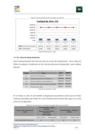 Figura 3-14.Concentración de monóxido de carbono




                                        Fuente: Ecosambito C. Ltda.



3.1.10.2 Nivel de Ruido Ambiente

Para la determinación del nivel de ruido en el sitio de implantación                       de la Base los
Pérez se realizaron mediciones en las mismas estaciones establecidas para calidad
del aire.

                          Tabla 3-3. Coordenadas Estaciones Nivel de Presión Sonora
               Estación                         Lugar                     Este         Norte

                  E-1       Dentro de la Plataforma                      0680644      9894600

                  E-2       Esquina izquierda de la plataforma           0680668      9894626

                  E-3       Esquina derecha de la plataforma             0680623      9894626

                  E-4       Área de los tanques de almacenamiento        0680619      9894564

                  E-5       Entrada de la Base                           0680671      9894566
                                        Fuente: Ecosambito C. Ltda.




En el Anexo 5, Libro VI del TULSMA, la legislación ecuatoriana prevé que los límites
máximos permisibles de niveles de ruido ambiente para fuentes fijas según el uso del
suelo son los siguientes:

                   Tabla 3-4. Niveles Máximos de Ruido Permisibles Según Uso del Suelo
                                         Límite permisible – Ruido
                                                 Ambiente
    Tipo de zona según uso de                                               Límite Permisible – Ambiente
                                          Nivel de presión sonora
              suelo                                                                    Laboral
                                                equivalente
                                                NPS eq [dB(A)

                                      06:00 a 20:00      20:00 a 06:00     07:00-22:00          22:00 – 07:00

  Zona Hospitalaria y Educativa            45                   35               85                  85


Estudio de Impacto Ambiental Ex-post
Instalaciones y Operación de la Base de Aerofumigación Los Pérez
AIFA S.A                                                                                              – 92 –
 