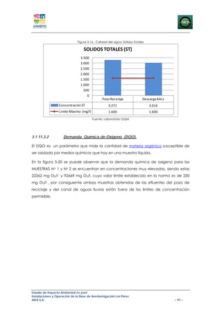 Figura 3-16. Calidad del agua: Sólidos Totales

                                  SOLIDOS TOTALES (ST)
                                3.500
                                3.000
                                2.500
                                2.000
                                1.500
                                1.000
                                  500
                                    0
                                               Pozo Reciclaje              Descarga AALL
                 Concentración ST                  3.271                       3.016
                 Limite Máximo  (mg/l)             1.600                       1.600
                                         Fuente: Laboratorio GQM




3.1.11.3.2          Demanda Química de Oxigeno (DQO).

El DQO es un parámetro que mide la cantidad de materia orgánica susceptible de
ser oxidada por medios químicos que hay en una muestra líquida.

En la figura 5-20 se puede observar que la demanda química de oxigeno para las
MUESTRAS No 1 y No 2 se encuentran en concentraciones muy elevadas, siendo estas
22362 mg O2/l y 92669 mg O2/l, cuyo valor límite establecido en la norma es de 250
mg O2/l , por consiguiente ambas muestras obtenidas de las efluentes del pozo de
reciclaje y del canal de aguas lluvias están fuera de los limites de concentración
permisible.




Estudio de Impacto Ambiental Ex-post
Instalaciones y Operación de la Base de Aerofumigación Los Pérez
AIFA S.A                                                                                   – 97 –
 