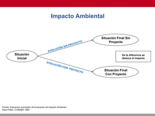 Situación
Inicial
Situación Final Sin
Proyecto
Situación Final
Con Proyecto
De la diferencia se
deduce el impacto
Fuente: Esquemas avanzados de Evaluación de Impacto Ambiental
Daud Pablo, CONAMA 1999
Impacto Ambiental
 