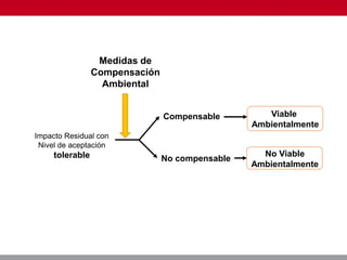 Impacto Residual con
Nivel de aceptación
tolerable
Medidas de
Compensación
Ambiental
No compensable
Compensable Viable
Ambientalmente
No Viable
Ambientalmente
 