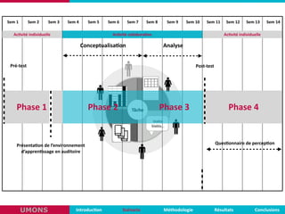 tuteur
Tâche
blabla	
  	
  
blabla...
Pré-­‐test Post-­‐test	
  
Conceptualisa,on Analyse
Ques,onnaire	
  de	
  percep,on
Sem	
  1 Sem	
  2 Sem	
  3 Sem	
  4 Sem	
  5 Sem	
  6 Sem	
  7 Sem	
  8 Sem	
  9 Sem	
  10 Sem	
  11 Sem	
  12 Sem	
  13 Sem	
  14
Phase	
  2Phase	
  1 Phase	
  3 Phase	
  4
Ac,vité	
  collabora,ve Ac,vité	
  individuelleAc,vité	
  individuelle
Présenta,on	
  de	
  l’environnement	
  	
  
d’appren,ssage	
  en	
  auditoire	
  
Introduc,on Scénario Méthodologie ConclusionsRésultatsUMONS
 