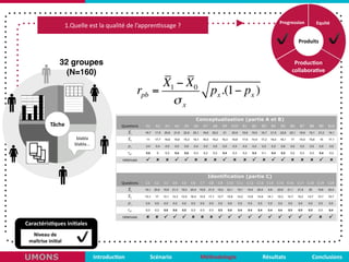 1.Quelle	
  est	
  la	
  qualité	
  de	
  l’appren,ssage	
  ?
Caractéris,ques	
  ini,ales	
  
Produc,on	
  
collabora,ve
Temps	
  
Produits
tuteurtuteur
Tâche
blabla	
  	
  
blabla...
32 groupes
(N=160)
Niveau	
  de	
  	
  
maîtrise	
  ini,al
Introduc,on Scénario Méthodologie ConclusionsRésultatsUMONS
Progression	
  
✔ ✔
Equité
✔
 