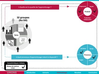 Caractéris,ques	
  ini,ales	
  
2.Quel	
  processus	
  d’appren,ssage	
  induit	
  le	
  disposi,f	
  ?
Produits
Processus
tuteurtuteur
Tâche
blabla	
  	
  
blabla...
Temps	
  Synthèse	
  
Equité
Produc,on	
  
collabora,ve
Progression	
  
32 groupes
(N=160)
✔
Niveau	
  de	
  maîtrise	
  
ini,al
Usages
Introduc,on Scénario Méthodologie ConclusionsRésultatsUMONS
Echanges
✔
✔
✔
✔
1.Quelle	
  est	
  la	
  qualité	
  de	
  l’appren,ssage	
  ?
 