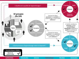 Comment	
  les	
  élèves	
  
perçoivent-­‐ils	
  les	
  produits	
  de	
  
l'appren,ssage	
  ?	
  Et	
  avec	
  quelle	
  
cohérence	
  ?
Caractéris,ques	
  ini,ales	
  
Comment	
  les	
  acteurs	
  
perçoivent-­‐ils	
  leur	
  processus	
  
dans	
  le	
  disposi,f	
  ?	
  	
  Et	
  avec	
  
quelle	
  cohérence	
  ?
Percep,ons
Produits
Processus
U,lisabilité	
  
U,lité	
   Sa,sfac,on	
  
Mo,va,on
tuteur
Niveau	
  de	
  	
  
maîtrise	
  ini,al
tuteur
Tâche
blabla	
  	
  
blabla...
3.	
  Quelles	
  variables	
  du	
  
processus,	
  quelles	
  
caractéris,ques	
  
individuelles	
  expliquent	
  la	
  
qualité	
  des	
  produits	
  de	
  
l'appren,ssage	
  ?
Temps	
  
Echanges
Synthèse	
  
Equité
Produc,on	
  
collabora,ve
Progression	
  
32 groupes
(N=160)
Usages
Introduc,on Scénario Méthodologie ConclusionsRésultatsUMONS
✔
✔
✔
✔✔
✔
✔
1.Quelle	
  est	
  la	
  qualité	
  de	
  l’appren,ssage	
  ?
2.Quel	
  processus	
  d’appren,ssage	
  induit	
  le	
  disposi,f	
  ?
 