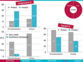 Produits
Progression	
   Equité
0
15
30
45
60
Conceptualisation Analyse
59,69
42,42
22,01
16,25
Prétest Postest
0
20
40
60
80
Conceptualisation Analyse
38
51
68
75
Prétest Postest
Equité	
  %	
  
Progression	
  %
Introduc,on Scénario Méthodologie ConclusionsRésultatsUMONS
0
12,5
25
37,5
50
Conceptualisation Analyse
05
46,34
29,63
Gain relatif
Coefﬁcient intraclasse
 