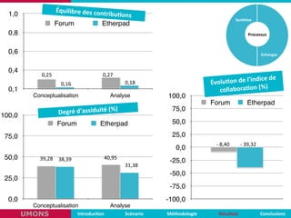 Echanges
Processus
Synthèse
Introduc,on Scénario Méthodologie ConclusionsRésultatsUMONS
0,1
0,4
0,6
0,8
1,0
Conceptualisation Analyse
Forum Etherpad
0,25 0,27
0,180,16
0,0
25,0
50,0
75,0
100,0
Conceptualisation Analyse
Forum Etherpad
39,28 40,9538,39
31,38
-100,0
-75,0
-50,0
-25,0
0,0
25,0
50,0
75,0
100,0
Forum Etherpad
-­‐	
  39,32-­‐	
  8,40
Équilibre	
  des	
  contribu,ons
Degré	
  d'assiduité	
  (%)
Évolu,on	
  de	
  l'indice	
  de	
  
collabora,on	
  (%)
 