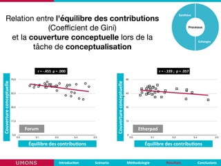 Relation entre l'équilibre des contributions
(Coeﬃcient de Gini)
et la couverture conceptuelle lors de la
tâche de conceptualisation
Couvertureconceptuelle
0,0
17,5
35,0
52,5
70,0
Equilibre des contributions
0,0 0,1 0,3 0,4 0,5
Couvertureconceptuelle
0
15
30
45
60
Equilibre des contributions
0,0 0,1 0,3 0,4 0,5
Forum
Processus
r	
  =	
  -­‐.455	
  	
  p	
  =	
  .000 r	
  =	
  -­‐.339	
  ;	
  	
  p	
  =	
  .057
Etherpad
Introduc,on Scénario Méthodologie ConclusionsRésultatsUMONS
Synthèse
Echanges
Équilibre	
  des	
  contribu,ons Équilibre	
  des	
  contribu,ons
Couverture	
  conceptuelle
Couverture	
  conceptuelle
 
