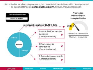 1.Interac,vité	
  par	
  rapport	
  
au	
  groupe	
  
(Conceptualisa,on)
Visualisa,on	
   Interac,ons	
  
Caractéris,ques	
  ini,ales	
  
tuteurtuteurtuteurtuteur
Progression	
  	
  
individuelle	
  en	
  
conceptualisa,on
Usages	
  
contribuent	
  à	
  expliquer	
  10.43	
  %	
  de	
  la
Niveau	
  de	
  maîtrise
2.Pourcentage	
  de	
  
contribu,on	
  
(Conceptualisa,on)
Echanges	
  
Niveau ﬁnal - Niveau initial
Maximum - Niveau initial
Echanges
Processus
Synthèse
Lien entre les variables du processus, les caractéristiques initiales et le développement
de la compétence en conceptualisation (Multi-level Analysis regression)
29,63	
  %
3.	
  Couverture	
  conceptuelle	
  
(Conceptualisa,on)
Introduc,on Scénario Méthodologie ConclusionsRésultatsUMONS
 