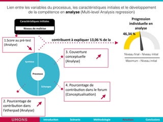 4.	
  Pourcentage	
  de	
  
contribu,on	
  dans	
  le	
  forum	
  
(Conceptualisa,on)
Visualisa,on	
   Interac,ons	
  
Caractéris,ques	
  ini,ales	
  
tuteurtuteurtuteurtuteur
Progression	
  	
  
individuelle	
  en	
  
analyse
Echanges
Processus
contribuent	
  à	
  expliquer	
  13,06	
  %	
  de	
  la
Niveau	
  de	
  maîtrise
Synthèse
Niveau ﬁnal - Niveau initial
Maximum - Niveau initial
46,34	
  %
3.	
  Couverture	
  
conceptuelle	
  
(Analyse)
1.Score	
  au	
  pré-­‐test	
  
(Analyse)
2.	
  Pourcentage	
  de	
  
contribu,on	
  dans	
  
l’etherpad	
  (Analyse)
Introduc,on Scénario Méthodologie ConclusionsRésultatsUMONS
Lien entre les variables du processus, les caractéristiques initiales et le développement
de la compétence en analyse (Multi-level Analysis regression)
 