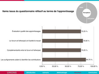 Introduc,on Scénario Méthodologie ConclusionsRésultatsUMONS
Percep,ons
U,lisabilité	
  
U,lité	
  
Items issus du questionnaire réﬂexif au terme de l'apprentissage
Évaluation qualité des apprentissages
Le forum et l'etherpad ont facilité le travail
Complémentarité entre le forum et l'etherpad
Les surlignements aident à identiﬁer les contributions
0,00 % 25,00 % 50,00 % 75,00 % 100,00 %
84,75 %
75,25 %
79,00 %
75,25 %
 