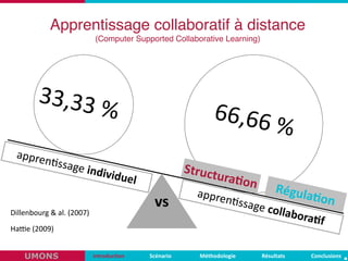 vs
appren,ssage	
  collabora,f
appren,ssage	
  individuel
Dillenbourg	
  &	
  al.	
  (2007)
Régula,on
Apprentissage collaboratif à distance  
(Computer Supported Collaborative Learning)
Introduc,on Scénario Méthodologie ConclusionsRésultats
Structura,on
UMONS
33,33	
  % 66,66	
  %
HaEe	
  (2009)
 