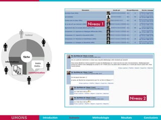 tuteur
Tâche
tuteur
blabla	
  	
  
blabla...
communica,on
informa,ons
Niveau 1
Niveau 2
Introduc,on Scénario Méthodologie ConclusionsRésultatsUMONS
 