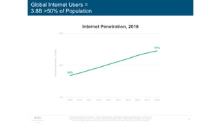 9
Internet Trends
2019
Global Internet Users =
3.8B >50% of Population
24%
51%
0%
35%
70%
2009 2010 2011 2012 2013 2014 2015 2016 2017 2018
InternetPenetration,Global
Internet Penetration, 2018
Internet user data is as of mid-year. Source: United Nations / International Telecommunications Union, USA Census
Bureau. Pew Research (USA), China Internet Network Information Center (China), Islamic Republic News Agency /
InternetWorldStats / Bond estimates (Iran), Bond estimates based on IAMAI data (India), & APJII (Indonesia).
 
