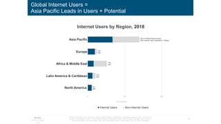 10
Internet Trends
2019
Global Internet Users =
Asia Pacific Leads in Users + Potential
89%
62%
32%
78%
48%
0 3B 6B
North America
South America &
Carribean
Africa & Middle East
Europe
Asia Pacific
Population
Internet Users Non-Internet Users
Internet Users by Region, 2018
Asia Pacific
(15%)
Europe
Africa & Middle East
Latin America & Caribbean
North America
53% of Global Internet Users
48% Internet User Penetration in Region
15%
78%
13%
32%
10%
62%
9%
89%
Internet user data is as of mid-year. Source: United Nations / International Telecommunications Union, USA Census
Bureau. Pew Research (USA), China Internet Network Information Center (China), Islamic Republic News Agency /
InternetWorldStats / Bond estimates (Iran), Bond estimates based on IAMAI data (India), & APJII (Indonesia).
 
