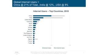 11
Internet Trends
2019
Global Internet Users =
China @ 21% of Total...India @ 12%...USA @ 8%
0 0.8B 1.6B
Turkey
France
Nigeria
Iran (I.R.)
United Kingdom
The Philippines
Germany
Mexico
Russia
Japan
Brazil
Indonesia
United States
India
China
Internet Users Non-Internet Users
Internet Users – Top Countries, 2018
Internet user data is as of mid-year. Source: United Nations / International Telecommunications Union, USA Census
Bureau. Pew Research (USA), China Internet Network Information Center (China), Islamic Republic News Agency /
InternetWorldStats / Bond estimates (Iran), Bond estimates based on IAMAI data (India), & APJII (Indonesia).
 