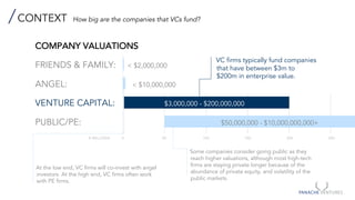 0 50 100 150 200 250$ MILLIONS
CONTEXT How big are the companies that VCs fund?
At the low end, VC firms will co-invest with angel
investors. At the high end, VC firms often work
with PE firms.
Some companies consider going public as they
reach higher valuations, although most high-tech
firms are staying private longer because of the
abundance of private equity, and volatility of the
public markets.
VC firms typically fund companies
that have between $3m to
$200m in enterprise value.
COMPANY VALUATIONS
FRIENDS & FAMILY: < $2,000,000
ANGEL: < $10,000,000
VENTURE CAPITAL: $3,000,000 - $200,000,000
PUBLIC/PE: $50,000,000 - $10,000,000,000+
 
