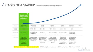 STAGES OF A STARTUP Capital raise and traction metrics
STAGE IDEATION PRE-SEED SEED SERIES A SERIES B SERIES C+ IPO
CAPITAL
RAISE <$250K $250K - $1M $1M - $3M $4M - $10M $10M - $25M $25+
INVESTORS Self funded, loans
Friends & family,
Angels, VCs
VCs, Angels Institutional VCs Institutional VCs
Growth VCs,
Private Equity
TRACTION PSF, FMF,
Initial concept,
identification of
customers and
market
opportunity.
Initial prototype,
beta customers in
target segments,
MRR $0-25k
Strong usage from
early customers,
POCs convert to
customers. MRR
$25k-100k
PMF, strong
customer growth &
management team.
ARR $2m+, 3x Y/Y
growth.
Expansion of
product lines,
proven channels
to scale customer
acquisition.
ARR $6m+, 3x Y/Y
Market leading
tech/platform,
customer trust.
Predictable,
profitable. ARR
$15m+, 2 Y/Y
PSF: Problem Solution Fit FMF: Founder Market Fit MRR: Monthly Recurring Revenue ARR: Annual Run Rate PMF: Product Market Fit
 