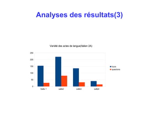 Analyses des résultats(3) 
Salle 1 salle2 salle3 salle4 
250 
200 
150 
100 
50 
0 
Variété des actes de langue(Italien 2A) 
tours 
questions 
 
