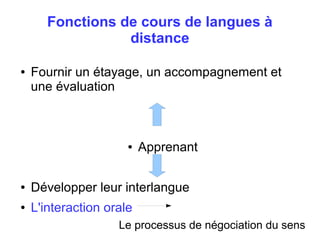 Fonctions de cours de langues à 
distance 
● Fournir un étayage, un accompagnement et 
une évaluation 
● Apprenant 
● Développer leur interlangue 
● L'interaction orale 
L e processus de négociation du sens 
 