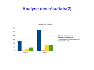 Analyse des résultats(2) 
Italien 3B Italien 2A 
600 
500 
400 
300 
200 
100 
0 
Analyse des résultats 
Quantité de langue produite 
Répartition de formes cibles 
Variété des actes de langue( questions) 
Marquers discursifs 
 