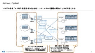 Copyright © NRI SecureTechnologies, Ltd. All rights reserved. 14
EIAM (エンタープライズIAM)
ユーザー情報/アクセス権限情報の散在はエンドユーザー/運用の双方にとって問題となる
システム
A
従業員A
従業員B
従業員C
ID パスワード
A user_a as09135#$
B 10341 FbPlkh2d
C tsato cliaKnGd
ID パスワード
B 10342 lkqg94sdc
C hsawa lkqg94sdc
ID パスワード
C user_c abcd1234
C rmiki iloveyou
システム
B
システム
C
ID パスワード 氏名 所属 …
user_a as09135#$ 佐藤太郎 営業部 …
user_c abcd1234 三木良 経理部 …
… … … … …
ID パスワード 氏名 ロール …
10341 FbPlkh2d 佐藤太郎 Sales …
10342 lkqg94sdc 沢博美 HR …
… … … … …
ID パスワード 氏名 拠点 …
tsato cliaKnGd 佐藤太郎 東京 …
hsawa lkqg94sdc 沢博美 大阪 …
rmiki iloveyou 三木良 福岡 …
… … … … …
システムAのID/
パスワードで
ログイン
システムBのID/
パスワードで
ログイン
システムCのID/
パスワードで
ログイン
システムBのID/
パスワードで
ログイン
システムCのID/
パスワードで
ログイン
システムCのID/
パスワードで
ログイン
システムAのID/
パスワードで
ログイン
エンドユーザー側の問題
• 異なるID/パスワードで毎回ログインが必要
• 安易なパスワード文字列や使い回しが横行
• システムが利用可能になるまで時間を浪費
業務（運用）側の問題
• パスワード忘れへの問い合わせ対応
• ID/パスワードのシステム個別の管理
• ユーザ追加・削除対応/ユーザー情報/アクセ
ス権限情報の最新化
 