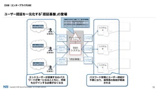 Copyright © NRI SecureTechnologies, Ltd. All rights reserved. 15
EIAM (エンタープライズIAM)
ユーザー認証を一元化する「認証基盤」の登場
「認証基盤」
システム
A
ID パスワード
SSO tsato cliaKnGd
ID パスワード
SSO hsawa lkqg94sdc
ID パスワード
SSO rmiki p098aPPO
システム
B
システム
C
SSO
システム
ディレクトリ
システム
SSOのID/
パスワードで
ログイン
SSOのID/
パスワードで
ログイン
SSOのID/
パスワードで
ログイン
システムA
にアクセス
システムB
にアクセス
システムC
にアクセス
ID パスワード 氏名 拠点 所属 ロール …
tsato cliaKnGd 佐藤太郎 東京 営業部 Sales …
hsawa lkqg94sdc 沢博美 大阪 人事部 HR …
rmiki p098aPPO 三木良 福岡 経理部 Finance …
… … … … …
エンドユーザーが意識するID/パス
ワードが単一になるとともに、何度
もログインする必要がなくなる
パスワード管理とユーザー認証が
不要になり、運用者の負担が軽減
される
従業員A
従業員B
従業員C
 