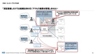 Copyright © NRI SecureTechnologies, Ltd. All rights reserved. 16
EIAM (エンタープライズIAM)
「認証基盤」だけでは組織全体のID/アクセス権限を管理しきれない
従業員A
従業員B
従業員C
「統合認証基盤」
システム
A
ID パスワード
SSO tsato cliaKnGd
D u101 98LKala@
ID パスワード
SSO hsawa lkqg94sdc
D u102 lkqg94sdc
ID パスワード
SSO rmiki p098aPPO
D u103 happyday
システム
B
システム
C
SSO
システム
ディレクトリ
システム
ID パスワード 氏名 拠点 所属 ロール …
tsato cliaKnGd 佐藤太郎 東京 営業部 Sales …
hsawa lkqg94sdc 沢博美 大阪 人事部 HR …
rmiki p098aPPO 三木良 福岡 経理部 Finance …
… … … … …
システム
D
ID パスワード 氏 名 …
u101 98LKala@ 佐藤 太郎 …
u102 lkqg94sdc 沢 博美 …
u103 happyday 三木 良 …
… … … … …
temp changeit 保守 担当
システムDのID/
パスワードで
ログイン
システムDのID/
パスワードで
ログイン
システムDのID/
パスワードで
ログイン
運用
担当者
追加、変更、
削除、…
認証基盤に集中化できないシステムのID/
アクセス管理が独立して残り続けてしまう
ID/アクセス権限情報の管理を運用
担当者に任せてしまっている
 