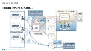 Copyright © NRI SecureTechnologies, Ltd. All rights reserved. 17
EIAM (エンタープライズIAM)
「認証基盤」+「アイデンティティ管理」 へ
従業員A
従業員B
社外
パートナー
「統合認証基盤」
システム
A
ID パスワード
共通 tsato cliaKnGd
ID パスワード
共通 hsawa lkqg94sdc
ID パスワード
共通 rmiki p098aPPO
システム
B
システム
C
SSO
システム
ディレクトリ
システム
共通ID パスワード 氏名 拠点 所属 ロール …
tsato cliaKnGd 佐藤太郎 東京 営業部 Sales …
hsawa lkqg94sdc 沢博美 大阪 人事部 HR …
rmiki iloveyou 三木良 福岡 経理部 Finance …
… … … … …
システム
D
「統合アイデンティティ管理」
アイデンティティ
管理システム
共通ID パスワード 氏 名 …
tsato cliaKnGd 佐藤 太郎 …
hsawa lkqg94sdc 沢 博美 …
rmiki p098aPPO 三木 良 …
… … … … …
temp changeit 保守 担当
人事情報
システム
パート
ナー管理
システム
一般
社員
部門長
担当
役員
利用申請 承認 統制状況
の把握
ユーザー情報
／アクセス
権限情報の
設定・検証
マスター情報
の取り込み
ユーザー情報/
アクセス権限
情報の設定・検証
共通ID/
パスワードで
ログイン
共通ID/
パスワードで
ログイン
共通ID/
パスワードで
ログイン
 