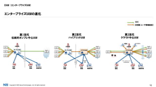 Copyright © NRI SecureTechnologies, Ltd. All rights reserved. 18
EIAM (エンタープライズIAM)
エンタープライズIAMの進化
SaaS
A
社外
環境
パートナー
事務所等
社内
環境
SaaS
B
SaaS
C
システム
A
システム
B
システム
C
オンプレIAM クラウドIAM
社外
環境
パートナー
事務所等
社内
環境
SaaS
B
システム
A
システム
B
システム
C
オンプレIAM
SaaS
A
社外
環境
パートナー
事務所等
社内
環境
SaaS
B
SaaS
C
システム
B
クラウドIAM
第1世代
伝統的オンプレ中心IAM
第2世代
ハイブリッドIAM
第3世代
クラウド中心IAM
V
P
N
V
P
N
ID管理者 ID管理者 ID管理者
G会社 パートナー
多要素
認証
マネージドデバイス
多要素認証
CASB
SSO
ID同期（ユーザ情報配信）
 