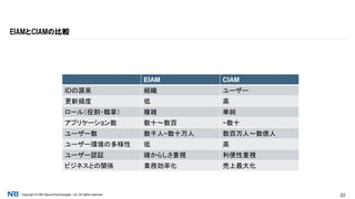 Copyright © NRI SecureTechnologies, Ltd. All rights reserved. 22
EIAMとCIAMの比較
EIAM CIAM
IDの源泉 組織 ユーザー
更新頻度 低 高
ロール（役割・職掌） 複雑 単純
アプリケーション数 数十～数百 ~数十
ユーザー数 数千人~数十万人 数百万人～数億人
ユーザー環境の多様性 低 高
ユーザー認証 確からしさ重視 利便性重視
ビジネスとの関係 業務効率化 売上最大化
 
