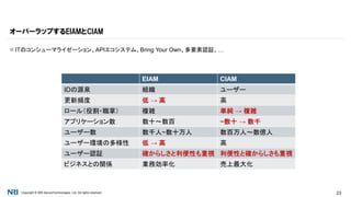 Copyright © NRI SecureTechnologies, Ltd. All rights reserved. 23
 ITのコンシューマライゼーション、APIエコシステム、Bring Your Own、多要素認証、…
オーバーラップするEIAMとCIAM
EIAM CIAM
IDの源泉 組織 ユーザー
更新頻度 低 → 高 高
ロール（役割・職掌） 複雑 単純 → 複雑
アプリケーション数 数十～数百 ~数十 → 数千
ユーザー数 数千人~数十万人 数百万人～数億人
ユーザー環境の多様性 低 → 高 高
ユーザー認証 確からしさと利便性も重視 利便性と確からしさも重視
ビジネスとの関係 業務効率化 売上最大化
 