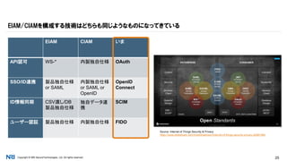 Copyright © NRI SecureTechnologies, Ltd. All rights reserved. 25
EIAM/CIAMを構成する技術はどちらも同じようなものになってきている
Source: Internet of Things Security & Privacy
https://www.slideshare.net/ChrisAdriaensen/internet-of-things-security-privacy-82981990
EIAM CIAM いま
API認可 WS-* 内製独自仕様 OAuth
SSO/ID連携 製品独自仕様
or SAML
内製独自仕様
or SAML or
OpenID
OpenID
Connect
ID情報同期 CSV渡し/DB
製品独自仕様
独自データ連
携
SCIM
ユーザー認証 製品独自仕様 内製独自仕様 FIDO
 