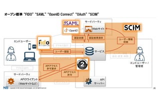 Copyright © NRI SecureTechnologies, Ltd. All rights reserved. 26
API
サーバー
オープン標準 “FIDO” “SAML” “OpenID Connect” “OAuth” “SCIM”
エンドユーザー
APP
サードパーティ
APIクライアント
（Webサイトなど）
サービス
アクセス試行
サービス提供
ユーザー認証
アクセス試行
APIアクセス
許可要求
APIアクセス
許可
APIアクセス
サードパーティ
Webサイト
アクセス試行
認証依頼 認証結果提供
エンドユーザー /
管理者
ユーザー情報
追加・変更・削除
ユーザー情報
同期
 