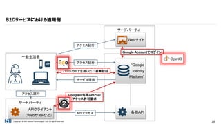 Copyright © NRI SecureTechnologies, Ltd. All rights reserved. 28
B2Cサービスにおける適用例
各種API
一般生活者
APP
サードパーティ
APIクライアント
（Webサイトなど）
“Google
Identity
Platform”
アクセス試行
サービス提供
ハードウェアを用いた二要素認証
アクセス試行 Googleの各種APIへの
アクセス許可要求
APIアクセス
サードパーティ
Webサイト
アクセス試行
Google Accountでログイン
 