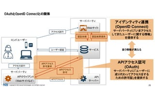 Copyright © NRI SecureTechnologies, Ltd. All rights reserved. 29
API
サーバー
OAuthとOpenID Connectとの関係
エンドユーザー
APP
サードパーティ
APIクライアント
（Webサイトなど）
サービス
アクセス試行
APIアクセス
許可要求
APIアクセス
許可
APIアクセス
サードパーティ
Webサイト
ユーザー認証
アクセス試行
認証依頼 認証結果提供
アイデンティティ連携
(OpenID Connect)
サードパーティに「いまアクセス
してきたユーザーに関する情報」
を提供する
APIアクセス認可
(OAuth)
サードパーティに「ユーザーに
成り代わってアクセスをする
ための許可証」を提供する
扱う情報が異なる
 