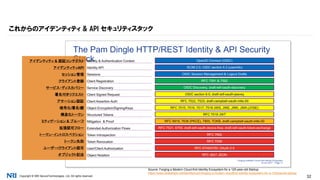 Copyright © NRI SecureTechnologies, Ltd. All rights reserved. 32
これからのアイデンティティ & API セキュリティスタック
Source: Forging a Modern Cloud-first Identity Ecosystem for a 125-year-old Startup
https://www.slideshare.net/identityhutch/forging-a-modern-cloudfirst-identity-ecosystem-for-a-125yearold-startup
アイデンティティ & 認証コンテクスト
アイデンティティAPI
セッション管理
クライアント登録
サービス・ディスカバリー
署名付きリクエスト
アサーション認証
暗号化/署名/鍵
構造化トークン
ミティゲーション & プルーフ
拡張認可フロー
トークン・イントロスペクション
トークン失効
ユーザー/クライアント認可
オブジェクト記法
 