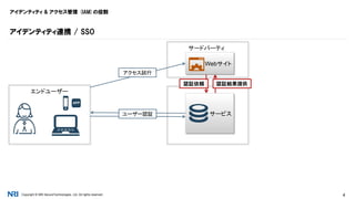Copyright © NRI SecureTechnologies, Ltd. All rights reserved. 4
アイデンティティ & アクセス管理 (IAM)の役割
アイデンティティ連携 / SSO
エンドユーザー
APP
サービスユーザー認証
サードパーティ
Webサイト
アクセス試行
認証依頼 認証結果提供
 