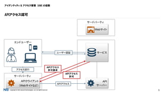 Copyright © NRI SecureTechnologies, Ltd. All rights reserved. 5
API
サーバー
アイデンティティ & アクセス管理 (IAM)の役割
APIアクセス認可
エンドユーザー
APP
サードパーティ
APIクライアント
（Webサイトなど）
サービス
アクセス試行
APIアクセス
許可要求
APIアクセス
許可
APIアクセス
サードパーティ
Webサイト
ユーザー認証
 