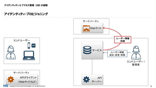 Copyright © NRI SecureTechnologies, Ltd. All rights reserved. 6
API
サーバー
アイデンティティ & アクセス管理 (IAM)の役割
アイデンティティ・プロビジョニング
エンドユーザー
APP
サードパーティ
APIクライアント
（Webサイトなど）
サービス
サードパーティ
Webサイト
エンドユーザー /
管理者
ユーザー情報
追加・変更・削除
ユーザー情報
同期
 