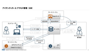 Copyright © NRI SecureTechnologies, Ltd. All rights reserved. 7
API
サーバー
アイデンティティ & アクセス管理 (IAM)
エンドユーザー
APP
サードパーティ
APIクライアント
（Webサイトなど）
サービス
アクセス試行
サービス提供
ユーザー認証
アクセス試行
APIアクセス
許可要求
APIアクセス
許可
APIアクセス
サードパーティ
Webサイト
アクセス試行
認証依頼 認証結果提供
エンドユーザー /
管理者
ユーザー情報
追加・変更・削除
ユーザー情報
同期
 