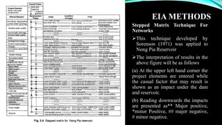EIA METHODS
Stepped Matrix Technique For
Networks
➢This technique developed by
Sorenson (1971) was applied to
Nong Pia Reservoir
➢The interpretation of results in the
above figure will be as follows
(a) At the upper left hand corner the
project elements are entered while
the casual factor that may result is
shown as an impact under the dam
and reservoir.
(b) Reading downwards the impacts
are presented as** Major positive,
*minor Positive, ## major negative,
# minor negative.
 