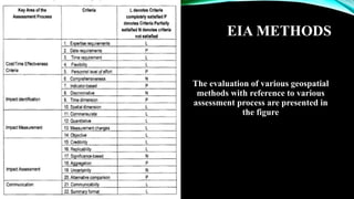 EIA METHODS
The evaluation of various geospatial
methods with reference to various
assessment process are presented in
the figure
 