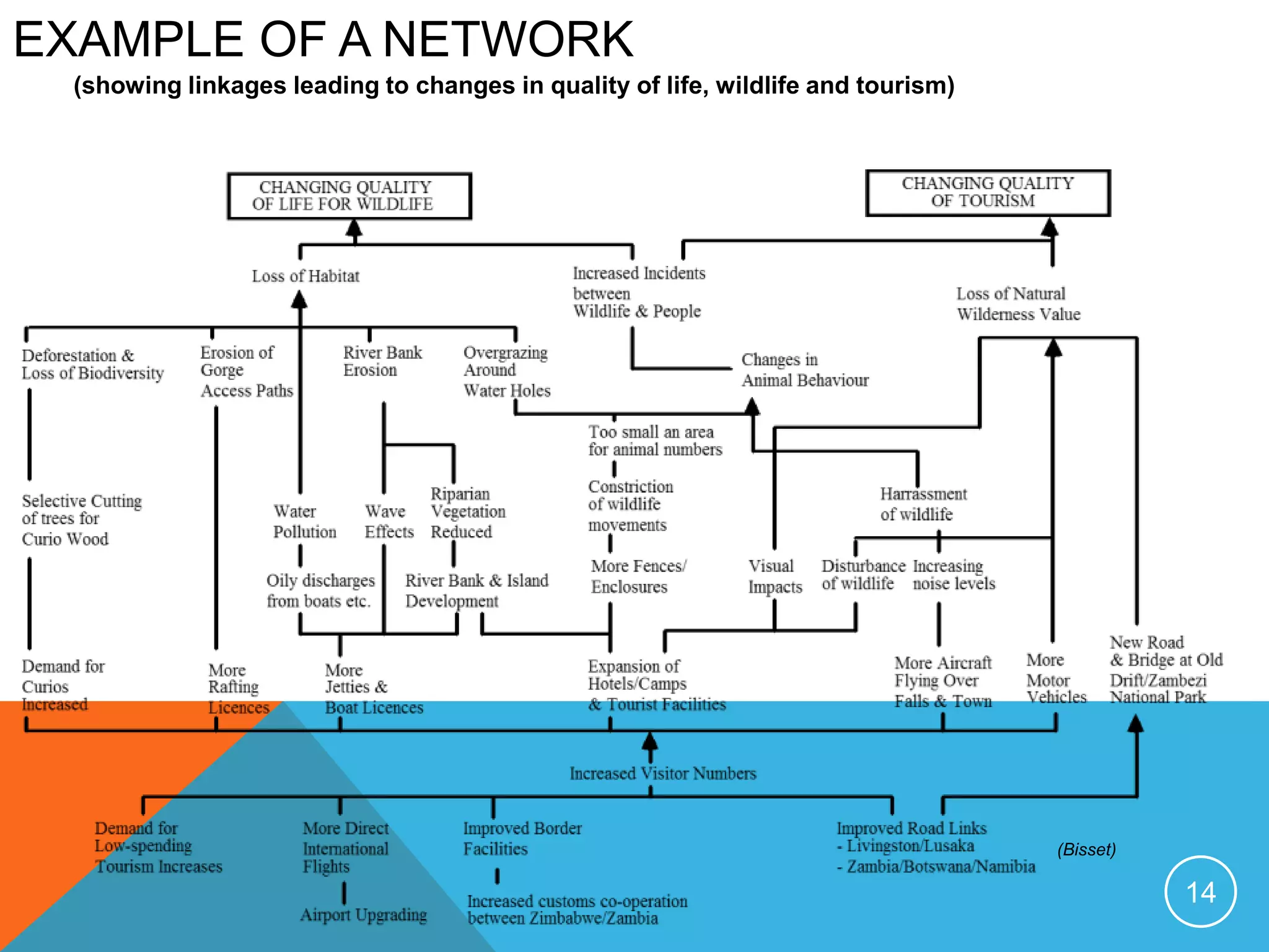 EXAMPLE OF A NETWORK
14
(showing linkages leading to changes in quality of life, wildlife and tourism)
(Bisset)
 