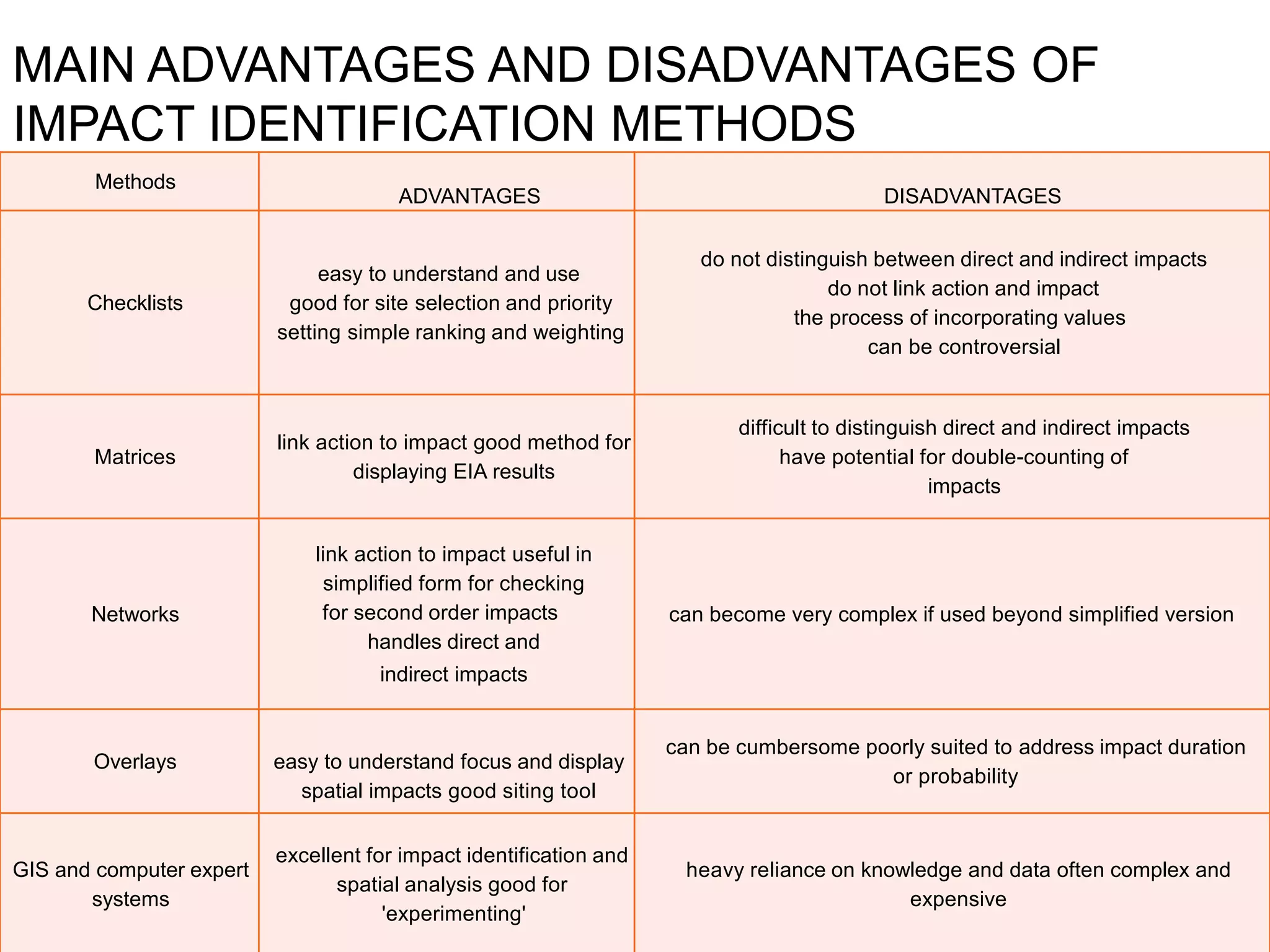 MAIN ADVANTAGES AND DISADVANTAGES OF
IMPACT IDENTIFICATION METHODS
19
Methods
ADVANTAGES DISADVANTAGES
Checklists
easy to understand and use
good for site selection and priority
setting simple ranking and weighting
do not distinguish between direct and indirect impacts
do not link action and impact
the process of incorporating values
can be controversial
Matrices
link action to impact good method for
displaying EIA results
difficult to distinguish direct and indirect impacts
have potential for double-counting of
impacts
Networks
link action to impact useful in
simplified form for checking
for second order impacts
handles direct and
indirect impacts
can become very complex if used beyond simplified version
Overlays easy to understand focus and display
spatial impacts good siting tool
can be cumbersome poorly suited to address impact duration
or probability
GIS and computer expert
systems
excellent for impact identification and
spatial analysis good for
'experimenting'
heavy reliance on knowledge and data often complex and
expensive
 